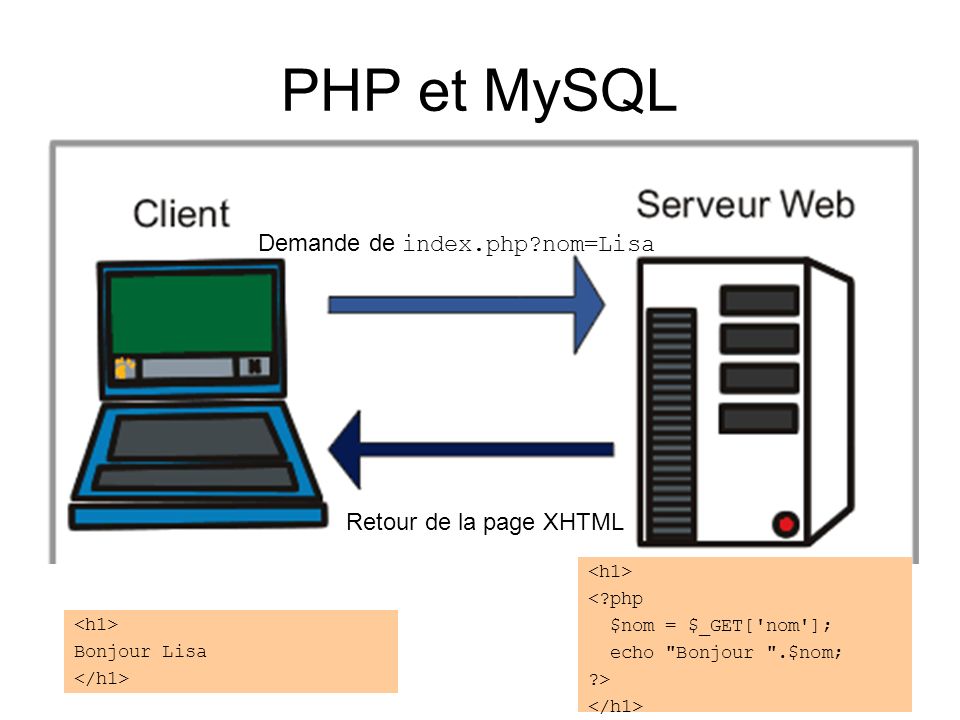 PHP et MySQL Demande de index.php nom=Lisa Retour de la page XHTML