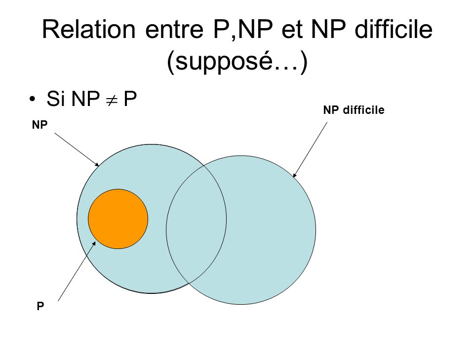 Relation entre P,NP et NP difficile (supposé…)