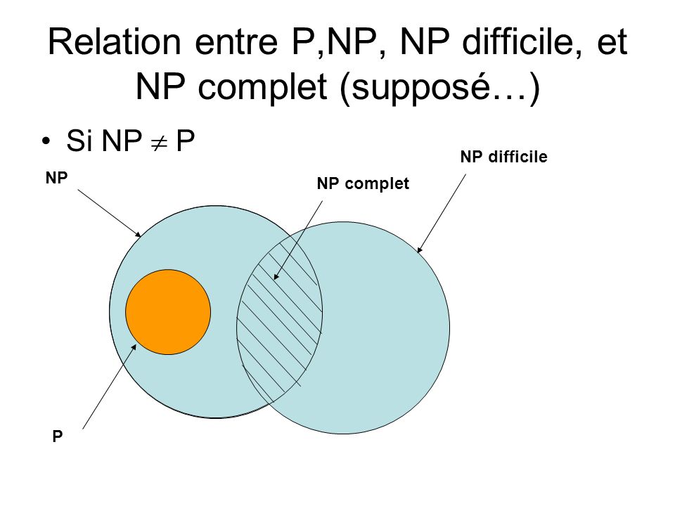 Relation entre P,NP, NP difficile, et NP complet (supposé…)