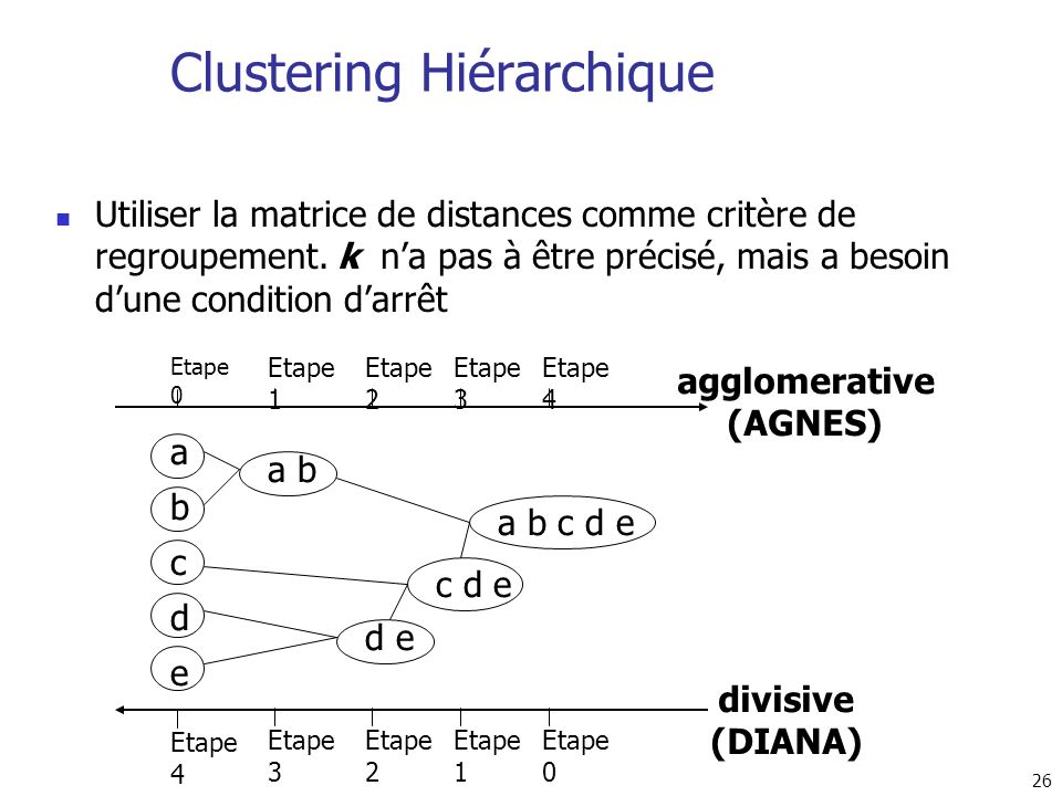 Clustering Hiérarchique