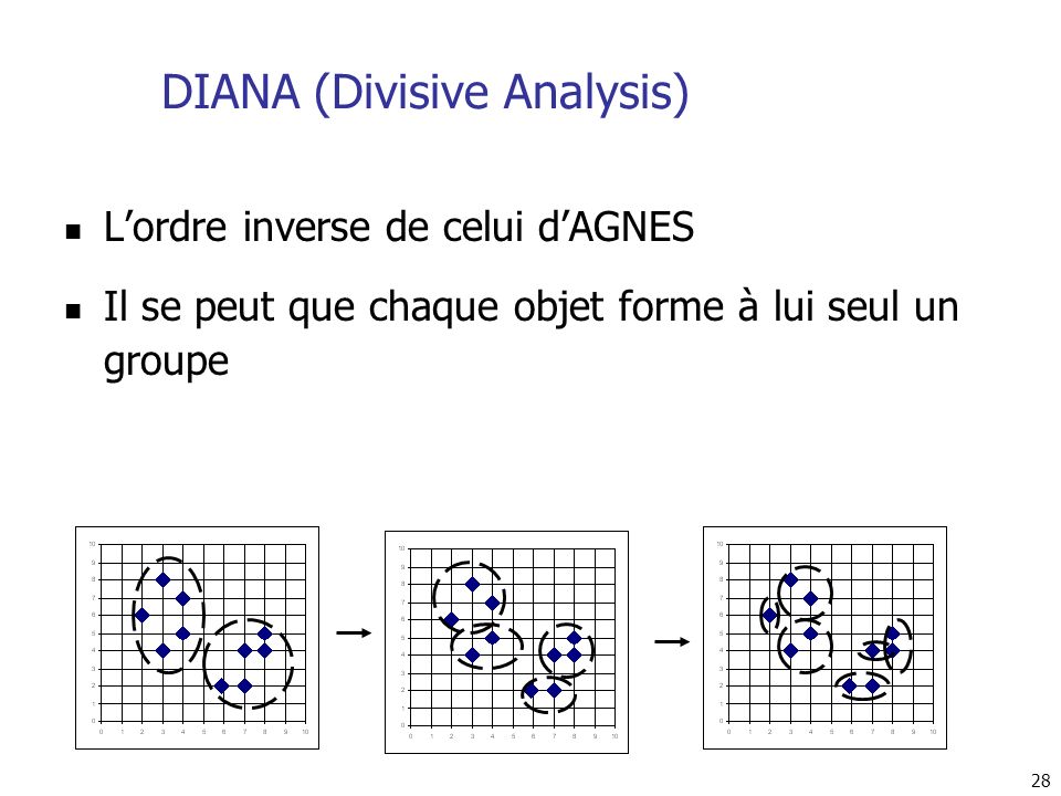 DIANA (Divisive Analysis)