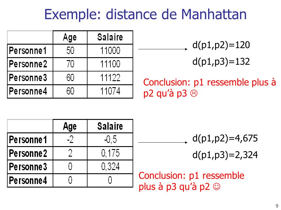 Exemple: distance de Manhattan