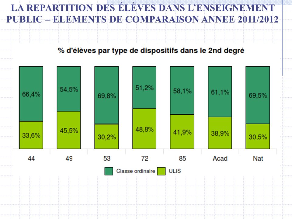 LA REPARTITION DES ÉLÈVES DANS L’ENSEIGNEMENT PUBLIC – ELEMENTS DE COMPARAISON ANNEE 2011/2012