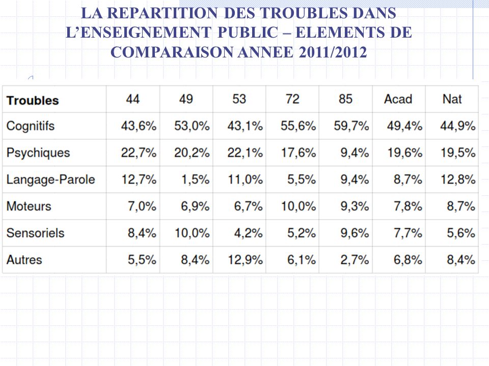LA REPARTITION DES TROUBLES DANS L’ENSEIGNEMENT PUBLIC – ELEMENTS DE COMPARAISON ANNEE 2011/2012