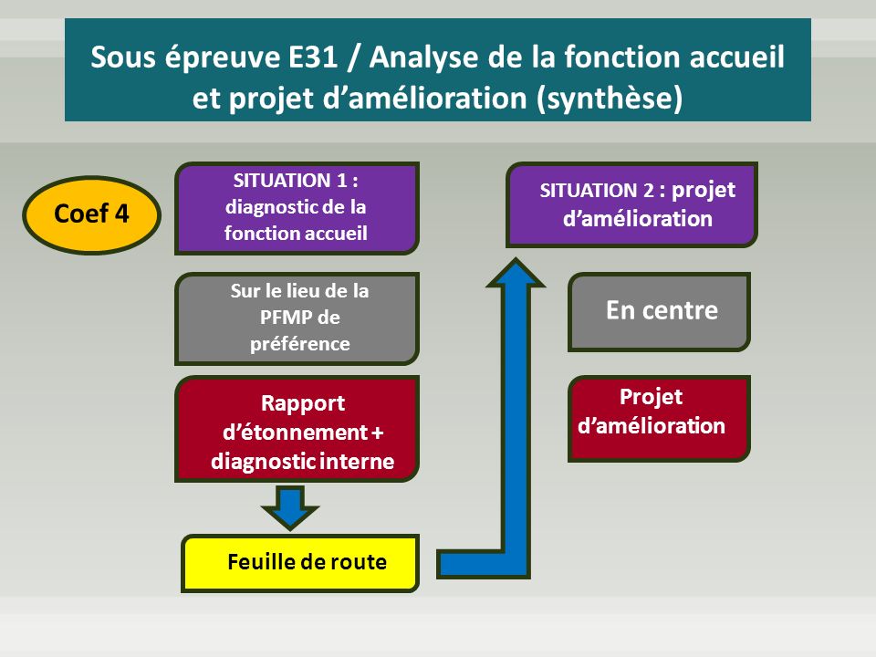 Sous épreuve E31 / Analyse de la fonction accueil et projet d’amélioration (synthèse)