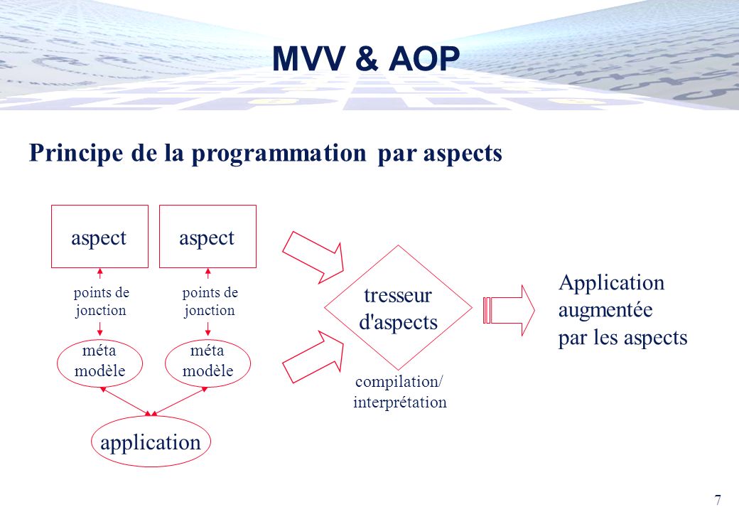 MVV & AOP Principe de la programmation par aspects aspect Application