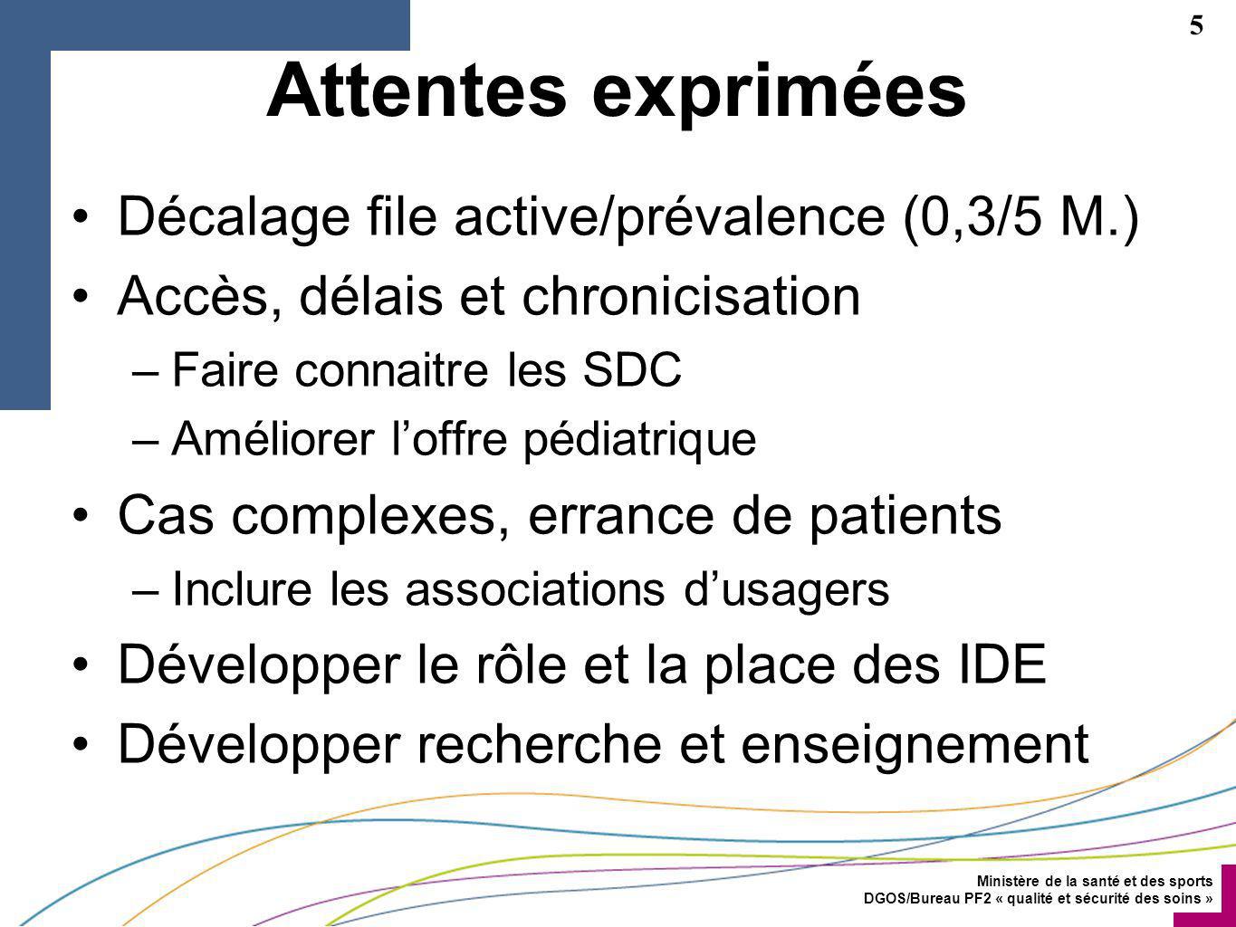 Attentes exprimées Décalage file active/prévalence (0,3/5 M.)