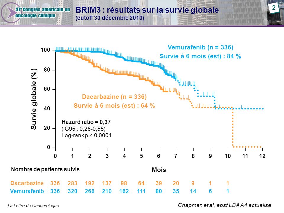 BRIM3 : résultats sur la survie globale (cutoff 30 décembre 2010)