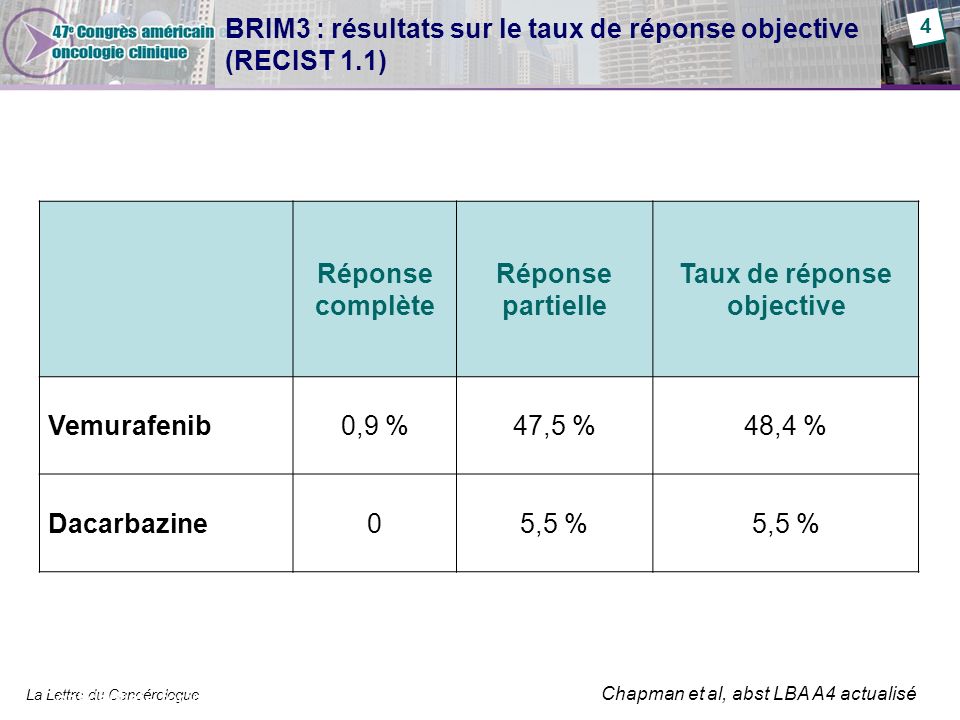BRIM3 : résultats sur le taux de réponse objective (RECIST 1.1)