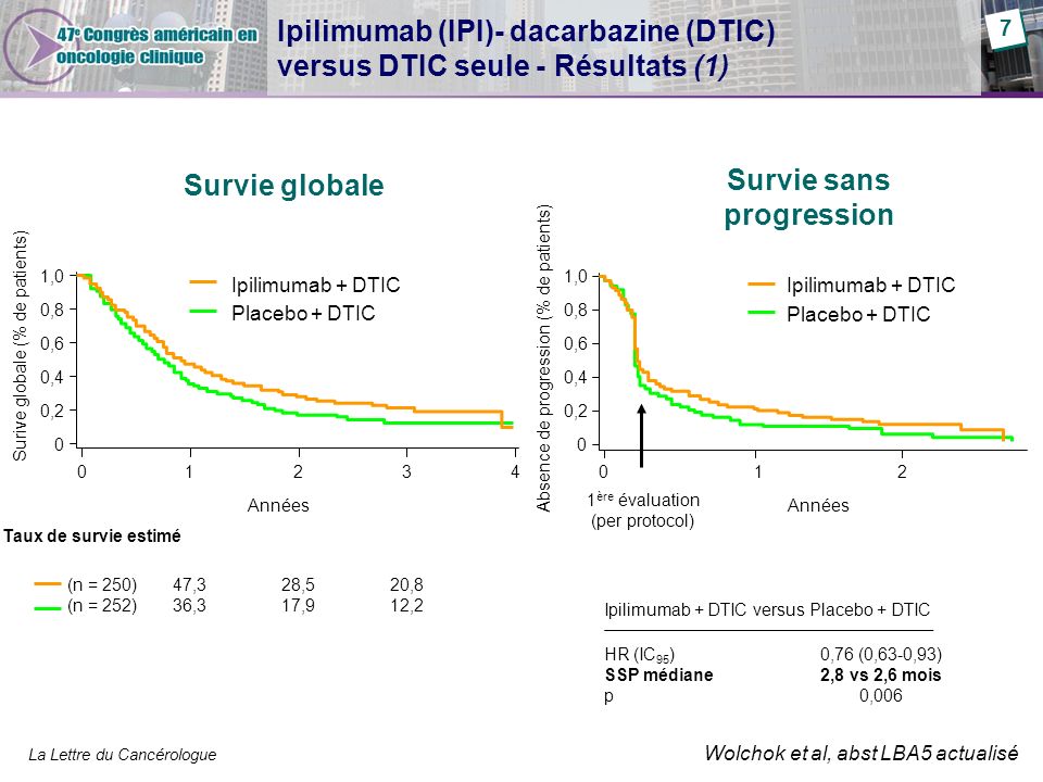Ipilimumab (IPI)- dacarbazine (DTIC) versus DTIC seule - Résultats (1)