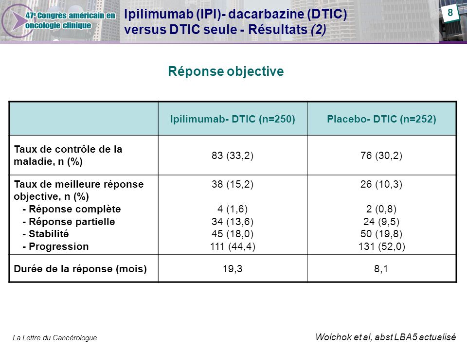 Ipilimumab (IPI)- dacarbazine (DTIC) versus DTIC seule - Résultats (2)