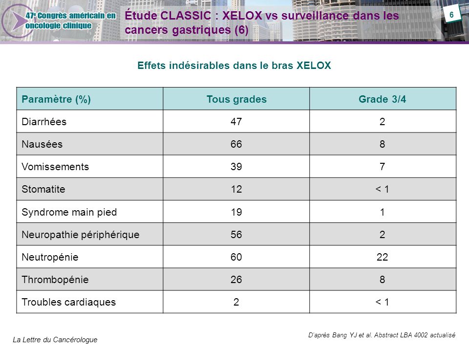 Étude CLASSIC : XELOX vs surveillance dans les cancers gastriques (6)