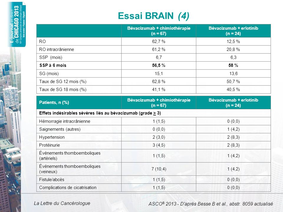 Essai BRAIN (4) Bévacizumab + chimiothérapie. (n = 67) Bévacizumab + erlotinib. (n = 24) RO. 62,7 %