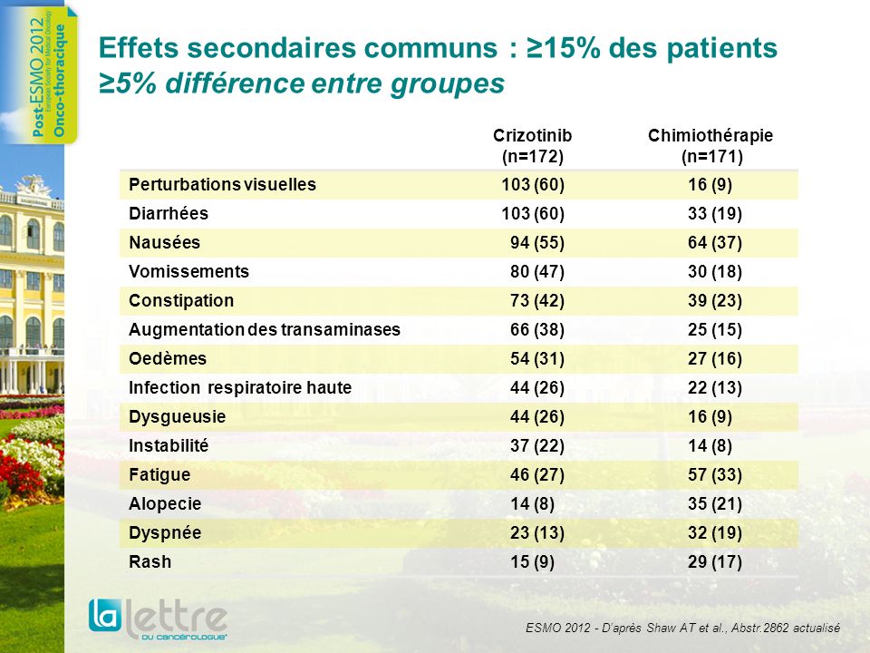 Effets secondaires communs : ≥15% des patients ≥5% différence entre groupes