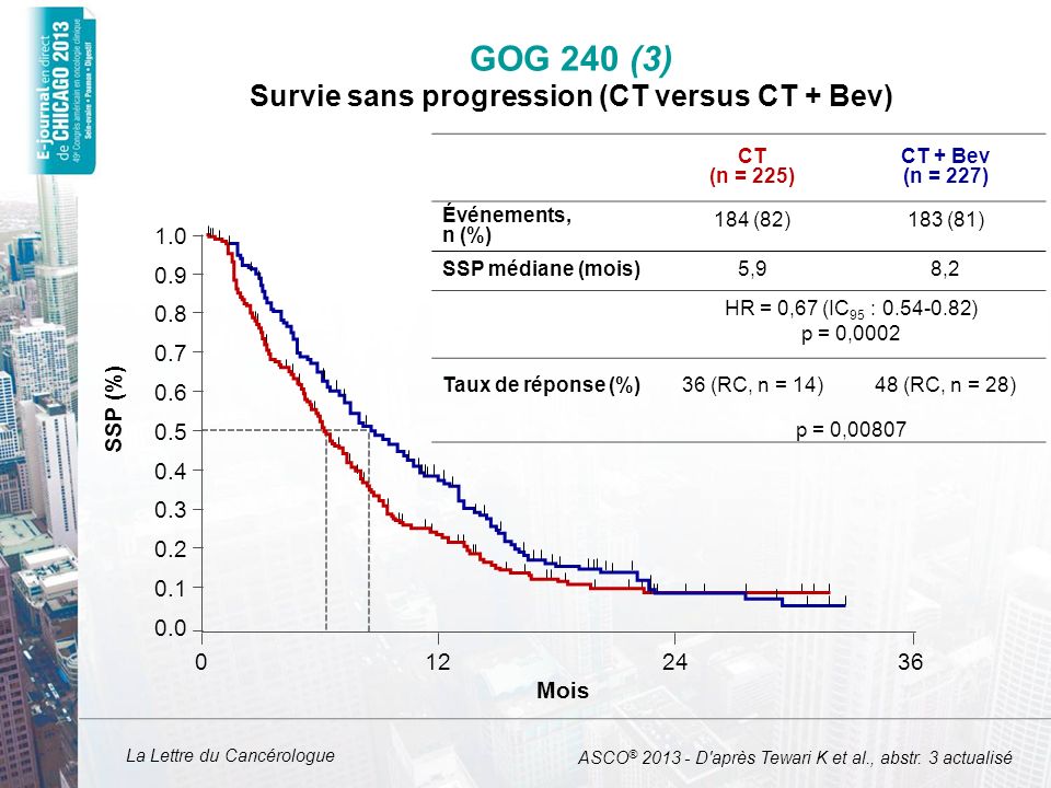 GOG 240 (3) Survie sans progression (CT versus CT + Bev)
