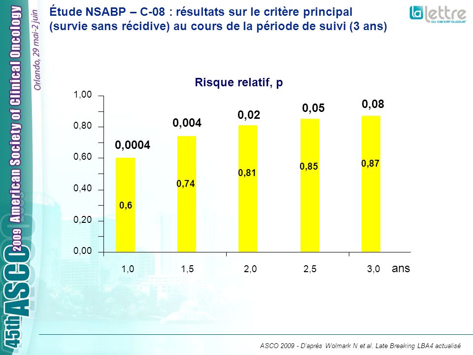 Étude NSABP – C-08 : résultats sur le critère principal (survie sans récidive) au cours de la période de suivi (3 ans)
