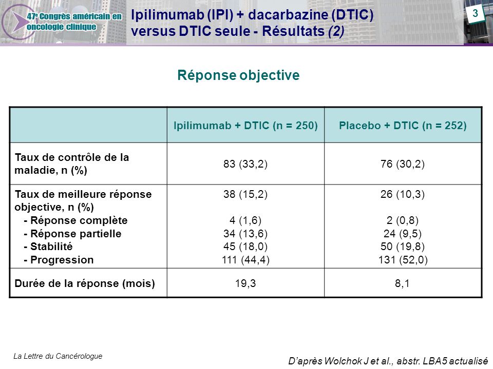 Ipilimumab (IPI) + dacarbazine (DTIC) versus DTIC seule - Résultats (2)