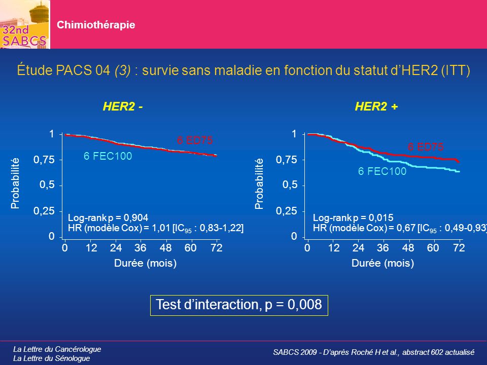 Chimiothérapie Étude PACS 04 (3) : survie sans maladie en fonction du statut d’HER2 (ITT) HER2 - HER2 +