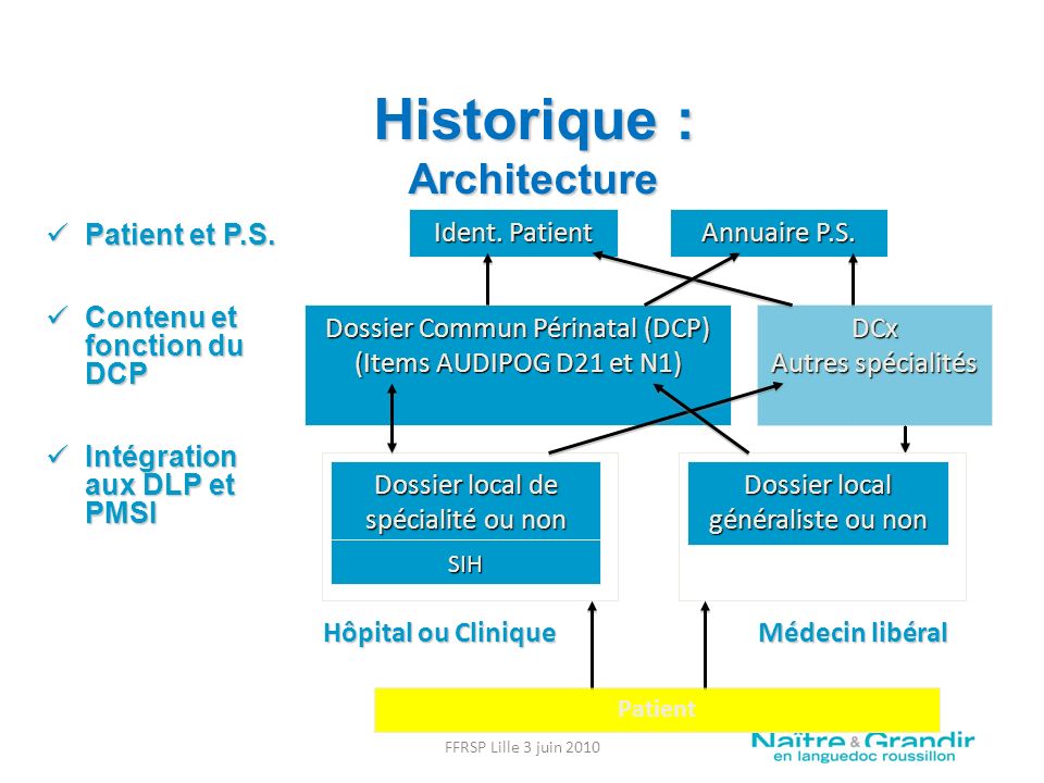 Historique : Architecture