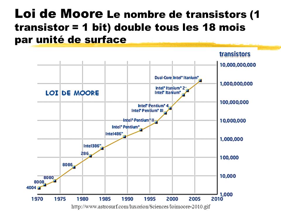 Loi de Moore Le nombre de transistors (1 transistor = 1 bit) double tous les 18 mois par unité de surface
