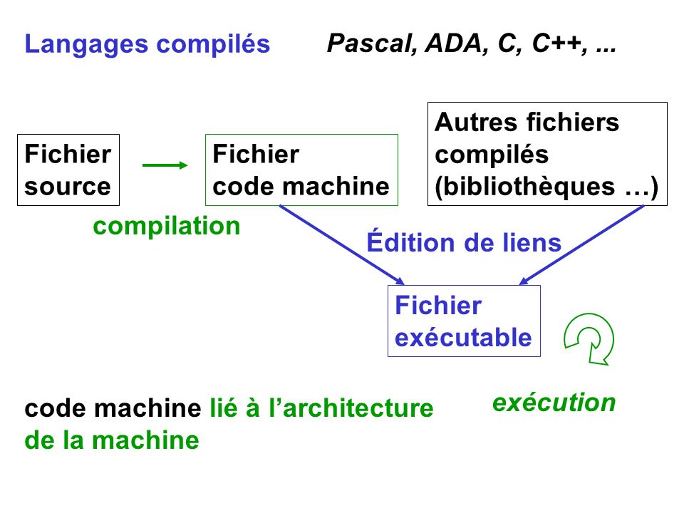 Langages compilés Pascal, ADA, C, C++, ... Autres fichiers. compilés. (bibliothèques …) Fichier.