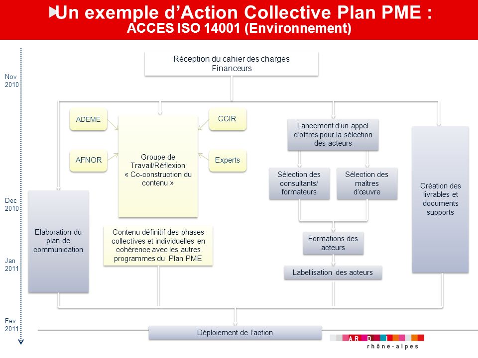 Un exemple d’Action Collective Plan PME : ACCES ISO (Environnement)