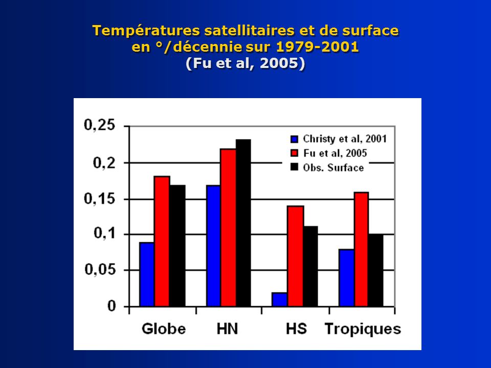 Températures satellitaires et de surface en °/décennie sur (Fu et al, 2005)