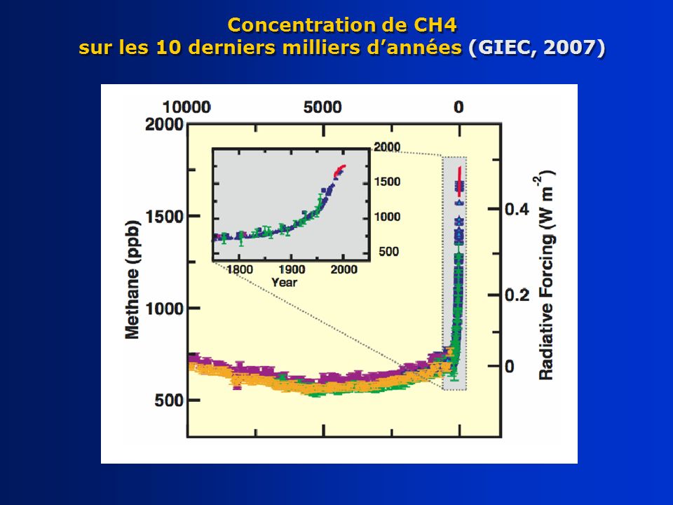 Concentration de CH4 sur les 10 derniers milliers d’années (GIEC, 2007)