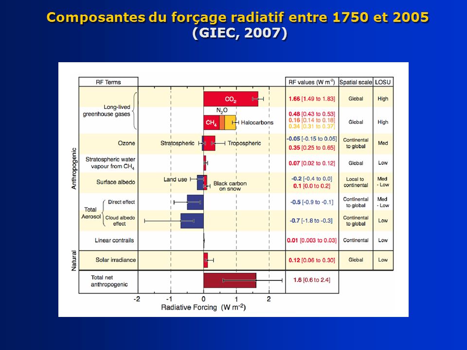 Composantes du forçage radiatif entre 1750 et 2005 (GIEC, 2007)