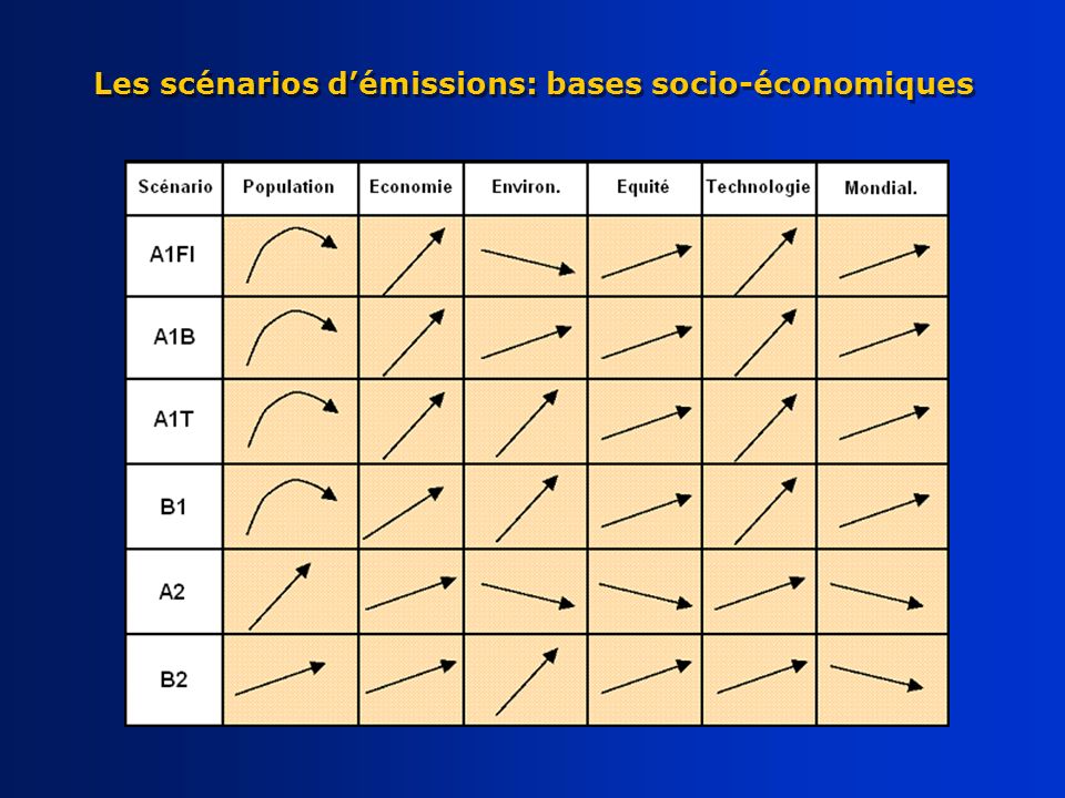 Les scénarios d’émissions: bases socio-économiques