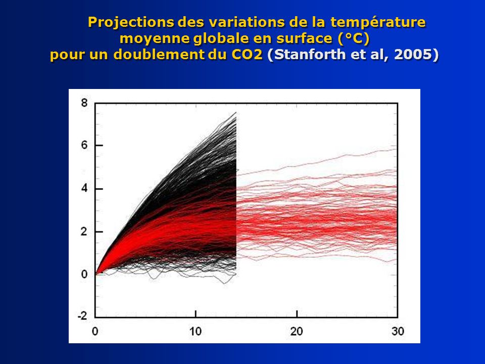 Projections des variations de la température moyenne globale en surface (°C) pour un doublement du CO2 (Stanforth et al, 2005)
