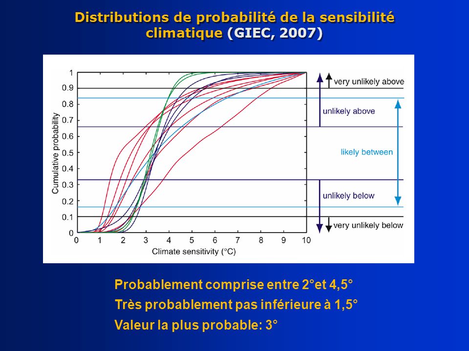 Distributions de probabilité de la sensibilité climatique (GIEC, 2007)