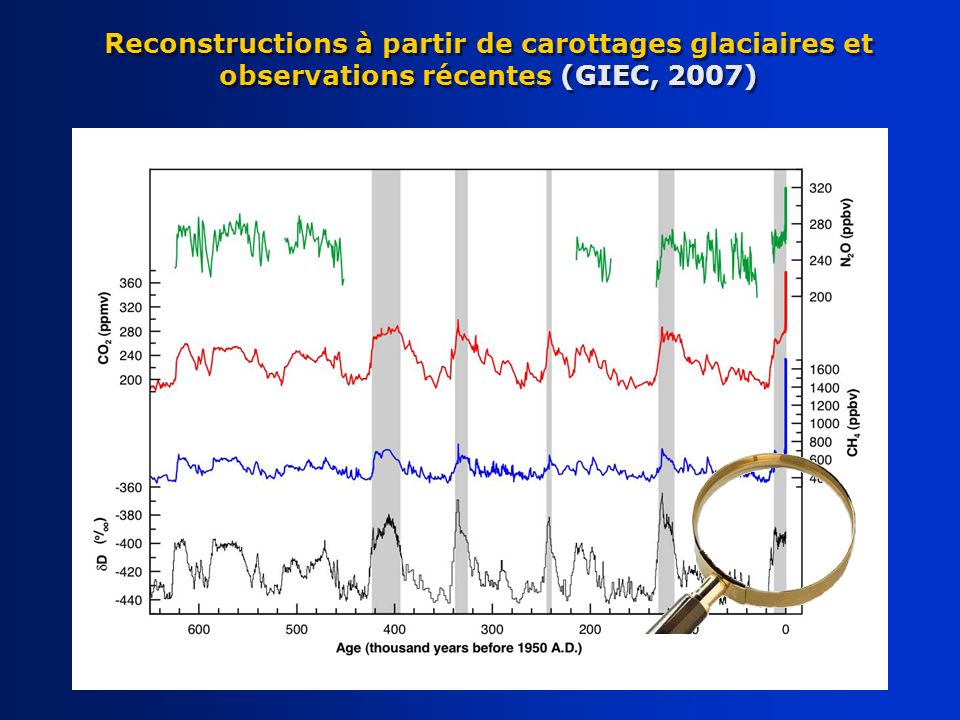 Reconstructions à partir de carottages glaciaires et observations récentes (GIEC, 2007)