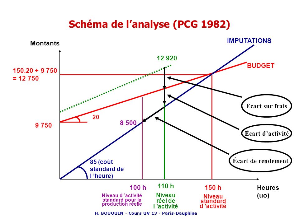 Schéma de l’analyse (PCG 1982)