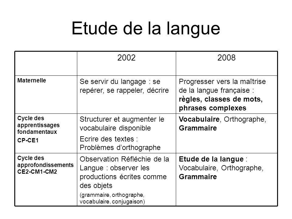 Etude de la langue Etude de la langue : Vocabulaire, Orthographe, Grammaire.