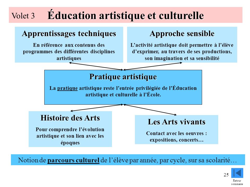Éducation artistique et culturelle