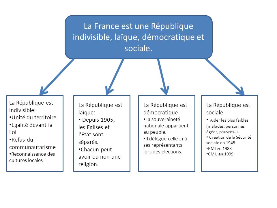 La France est une République indivisible, laïque, démocratique et sociale.