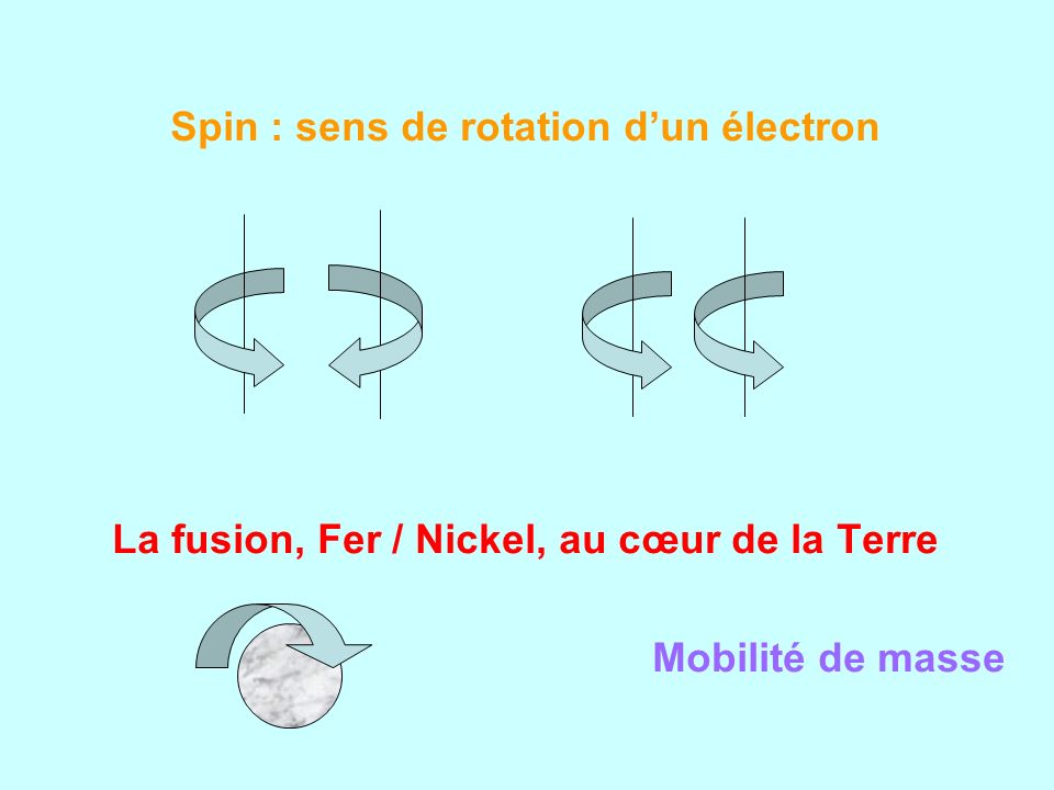 Spin : sens de rotation d’un électron