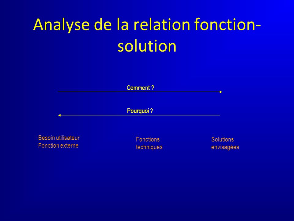 Analyse de la relation fonction-solution