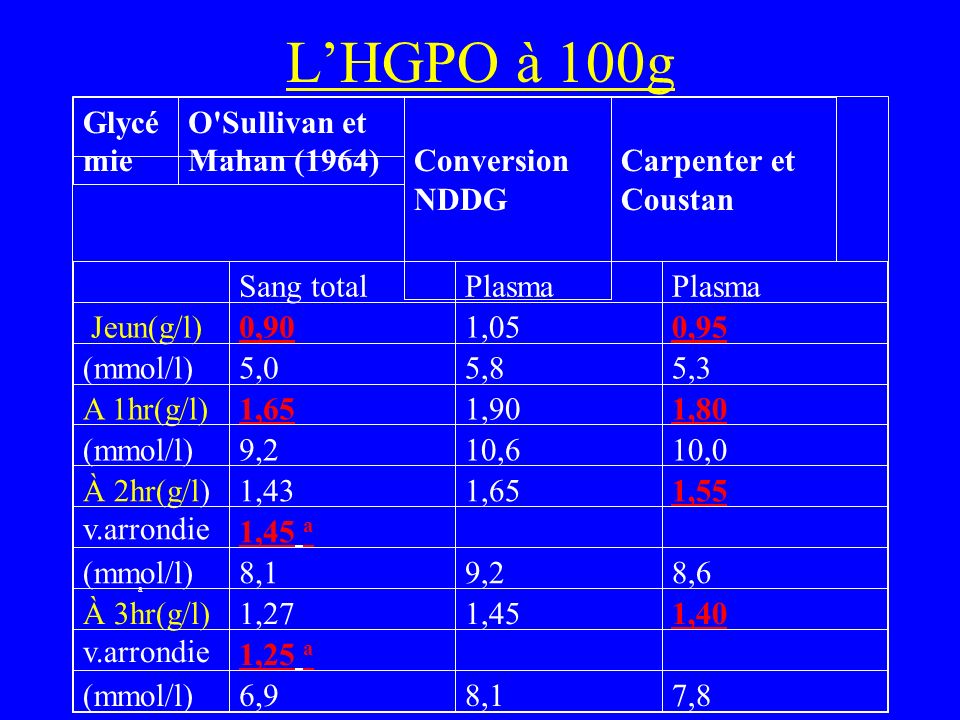 L’HGPO à 100g Glycémie O Sullivan et Mahan (1964) Conversion NDDG