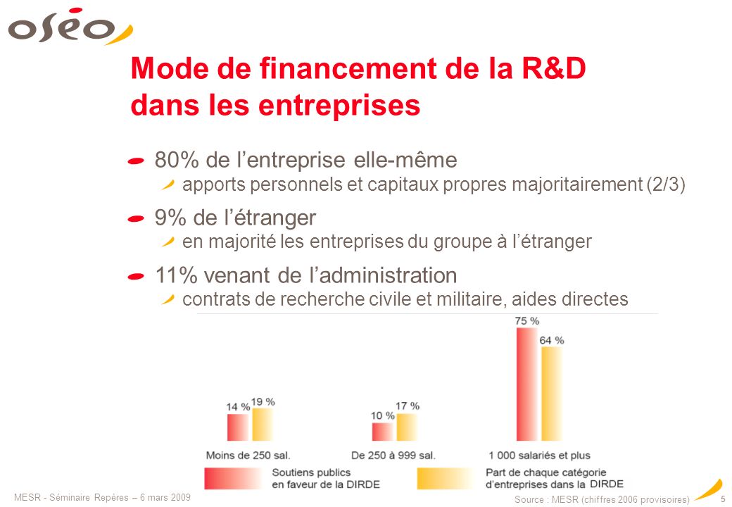 Mode de financement de la R&D dans les entreprises