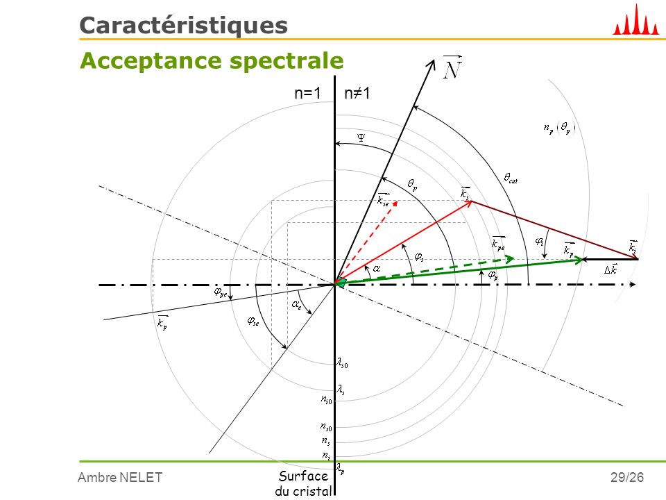 Caractéristiques Acceptance spectrale n=1 n≠1 Surface du cristal