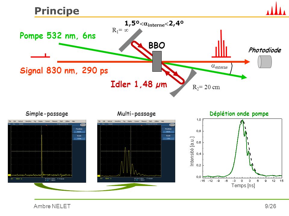 Principe Pompe 532 nm, 6ns BBO Signal 830 nm, 290 ps Idler 1,48 µm