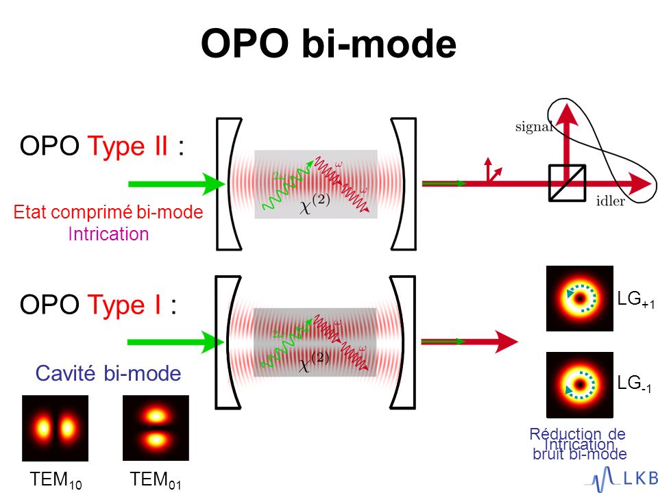 OPO bi-mode OPO Type II : OPO Type I : Cavité bi-mode