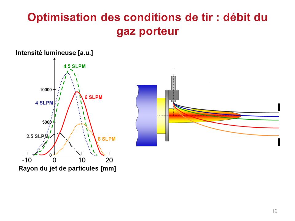 Optimisation des conditions de tir : débit du gaz porteur