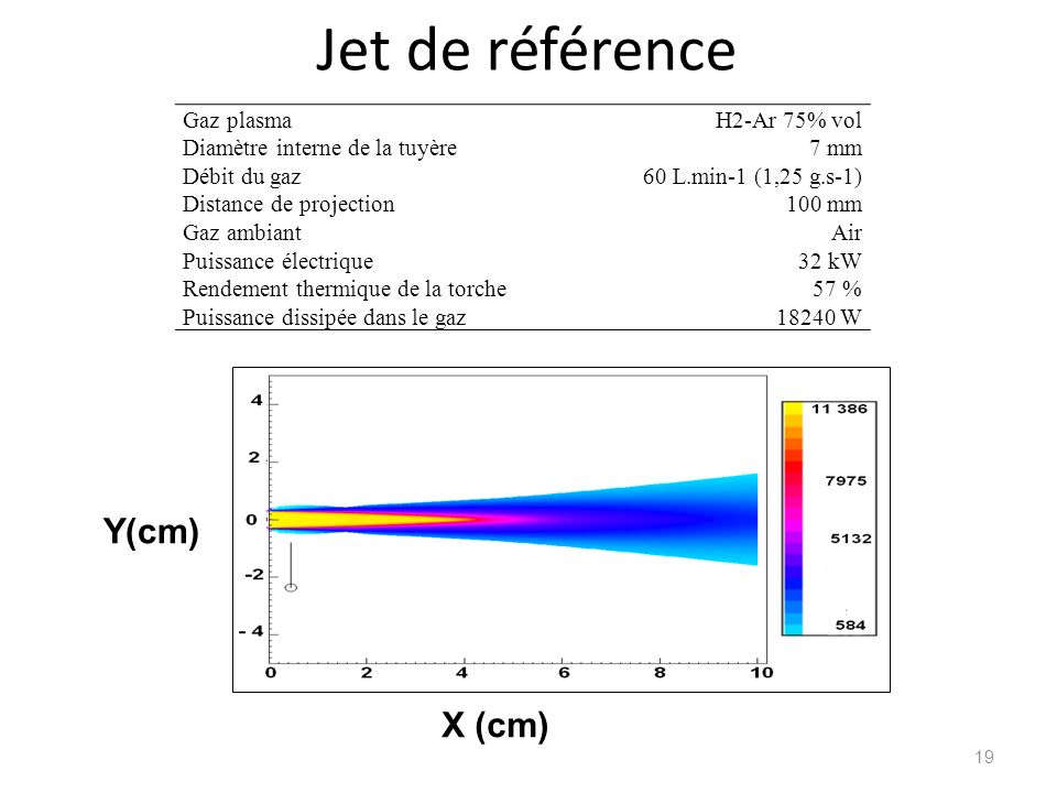 Jet de référence Y(cm) X (cm) Gaz plasma Diamètre interne de la tuyère