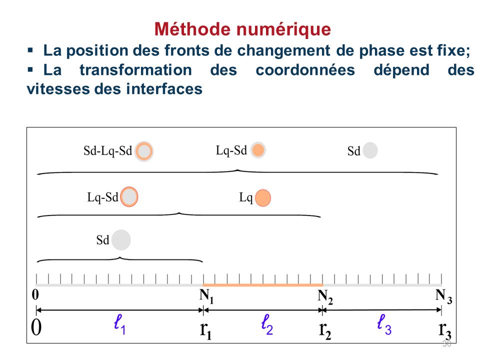 Méthode numérique La position des fronts de changement de phase est fixe; La transformation des coordonnées dépend des vitesses des interfaces.