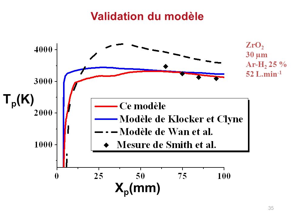 Validation du modèle ZrO2 30 µm Ar-H2 25 % 52 L.min-1 Tp(K) Xp(mm) 35