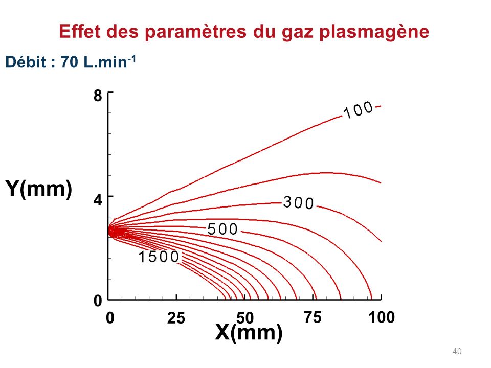 Effet des paramètres du gaz plasmagène
