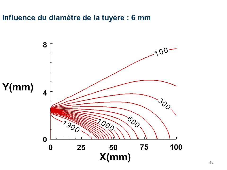 Y(mm) X(mm) Influence du diamètre de la tuyère : 6 mm